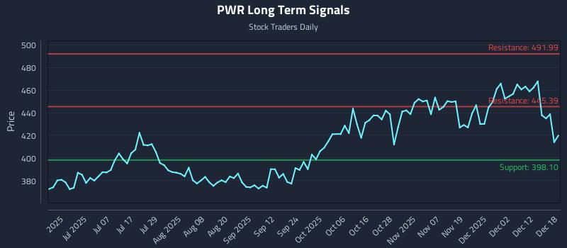PWR Long Term Analysis for December 18 2025 PWR Long Term Analysis for December 18 2025