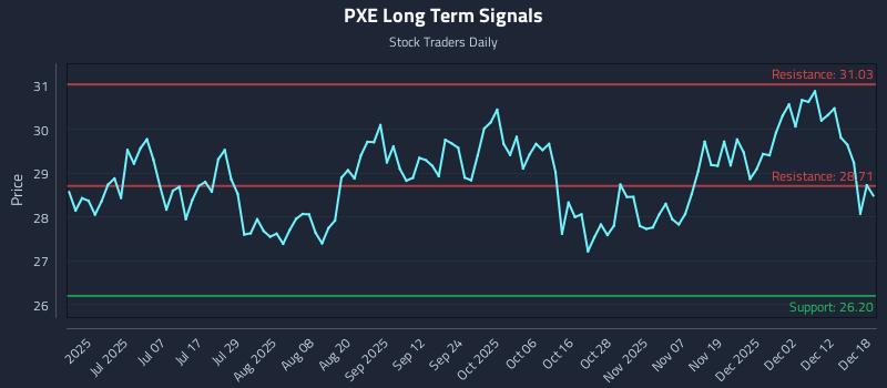 PXE Long Term Analysis for December 18 2025 PXE Long Term Analysis for December 18 2025