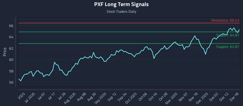 PXF Long Term Analysis for December 18 2025