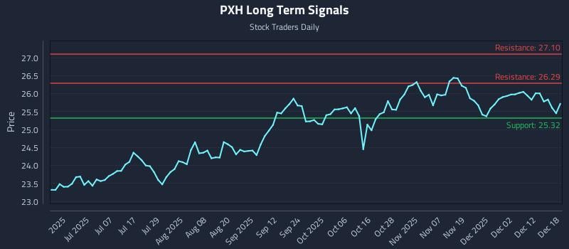 PXH Long Term Analysis for December 18 2025