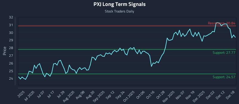 PXJ Long Term Analysis for December 18 2025
