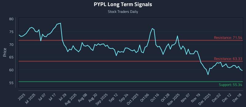 PYPL Long Term Analysis for December 18 2025