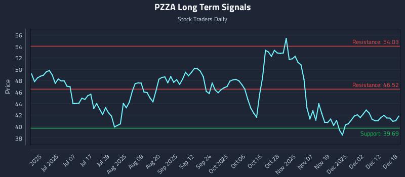 PZZA Long Term Analysis for December 18 2025