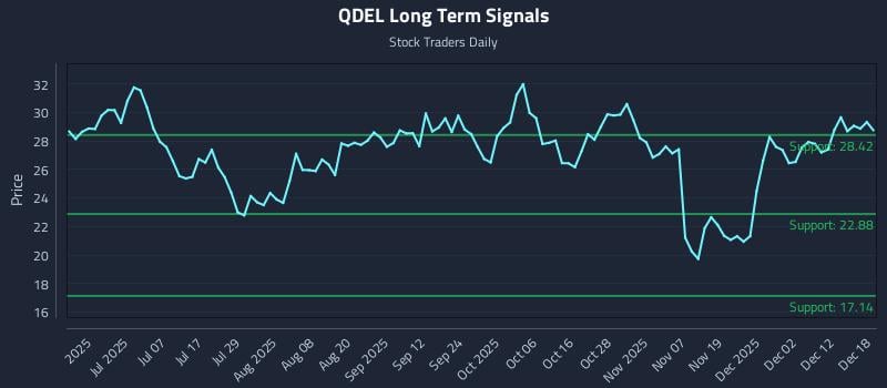 QDEL Long Term Analysis for December 18 2025