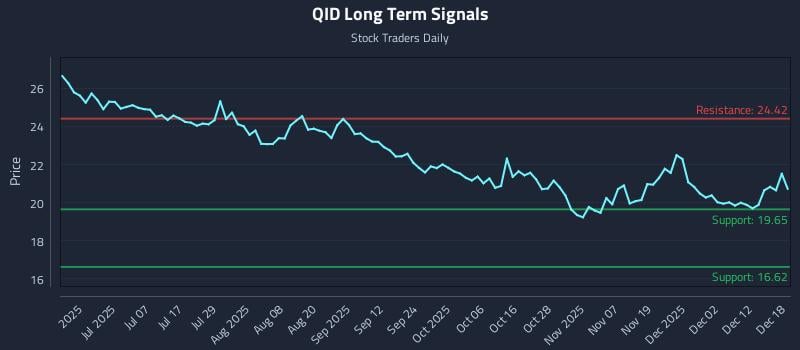 QID Long Term Analysis for December 18 2025 QID Long Term Analysis for December 18 2025