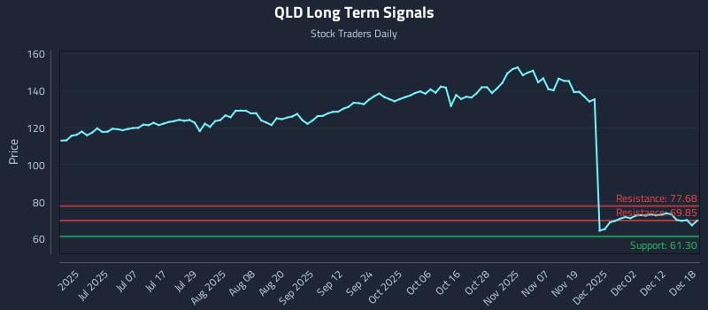 QLD Long Term Analysis for December 18 2025 QLD Long Term Analysis for December 18 2025