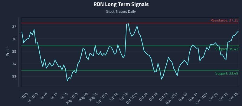 RDN Long Term Analysis for December 18 2025
