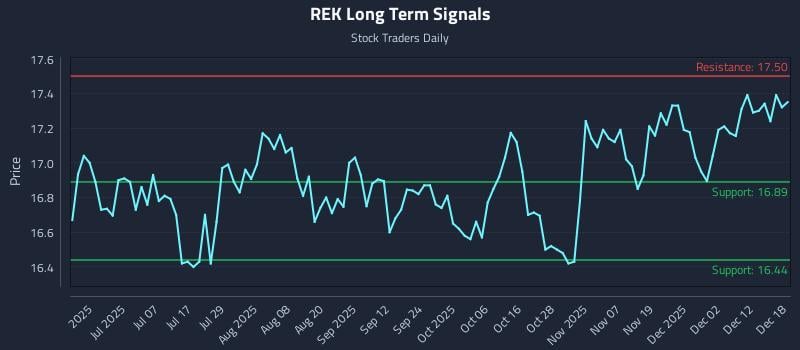 REK Long Term Analysis for December 18 2025 REK Long Term Analysis for December 18 2025