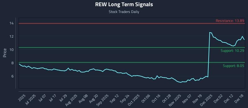 REW Long Term Analysis for December 18 2025 REW Long Term Analysis for December 18 2025