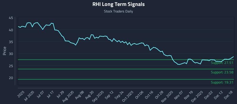RHI Long Term Analysis for December 18 2025
