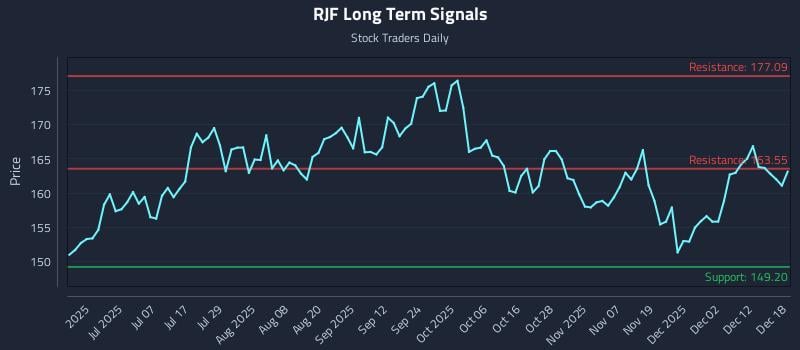 RJF Long Term Analysis for December 18 2025