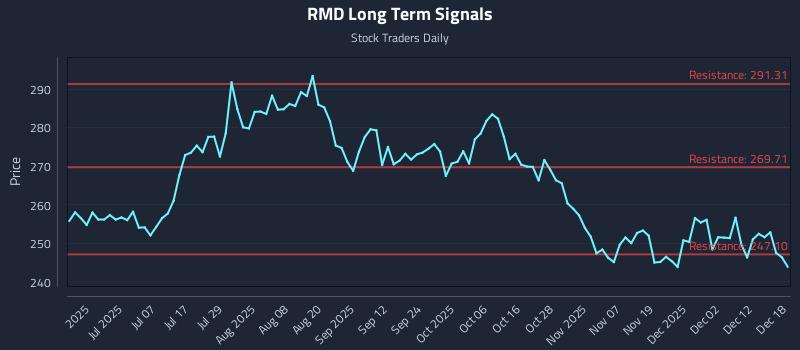 RMD Long Term Analysis for December 18 2025