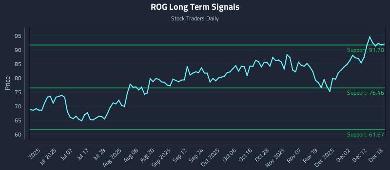 ROG Long Term Analysis for December 18 2025