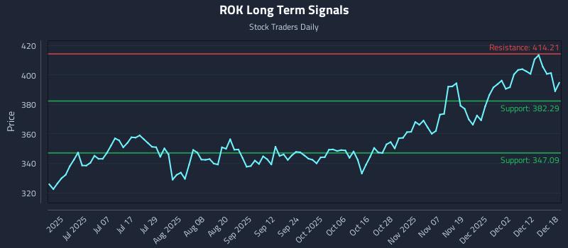 ROK Long Term Analysis for December 18 2025