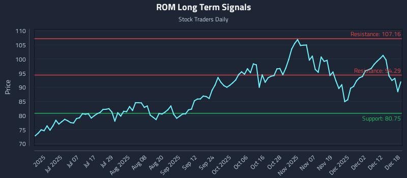 ROM Long Term Analysis for December 18 2025 ROM Long Term Analysis for December 18 2025