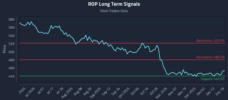 ROP Long Term Analysis for December 18 2025 ROP Long Term Analysis for December 18 2025