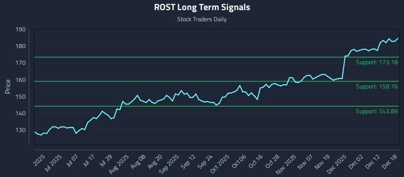 ROST Long Term Analysis for December 18 2025