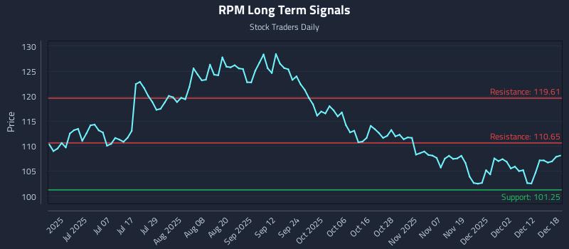 RPM Long Term Analysis for December 18 2025