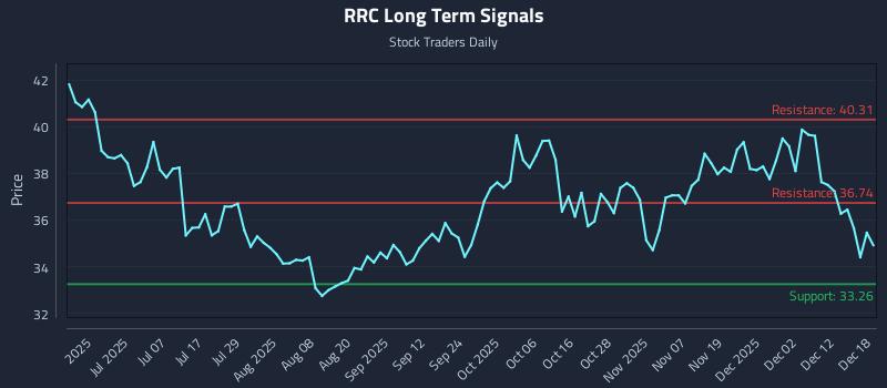 RRC Long Term Analysis for December 18 2025