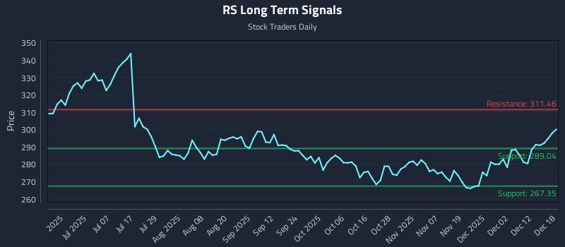 RS Long Term Analysis for December 18 2025