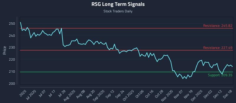 RSG Long Term Analysis for December 18 2025 RSG Long Term Analysis for December 18 2025