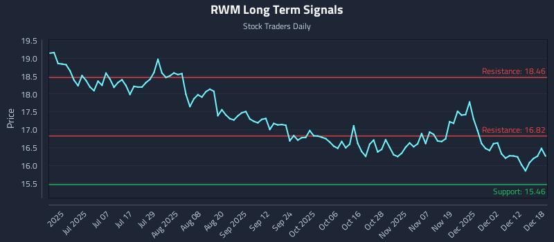 RWM Long Term Analysis for December 18 2025 RWM Long Term Analysis for December 18 2025
