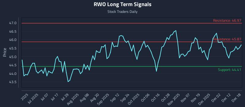 RWO Long Term Analysis for December 18 2025