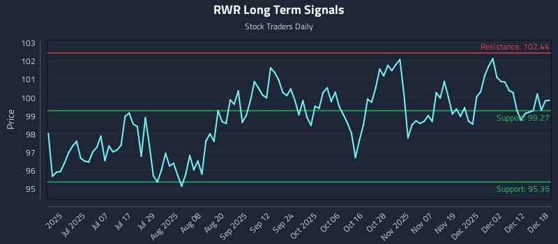 RWR Long Term Analysis for December 18 2025 RWR Long Term Analysis for December 18 2025