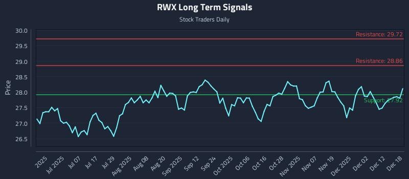 RWX Long Term Analysis for December 18 2025