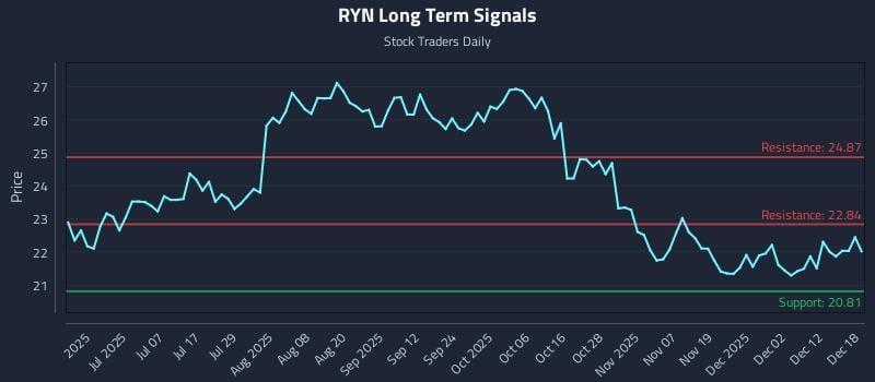 RYN Long Term Analysis for December 18 2025