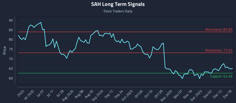 SAH Long Term Analysis for December 18 2025