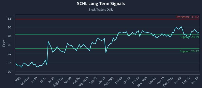 SCHL Long Term Analysis for December 18 2025 SCHL Long Term Analysis for December 18 2025