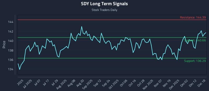 SDY Long Term Analysis for December 18 2025