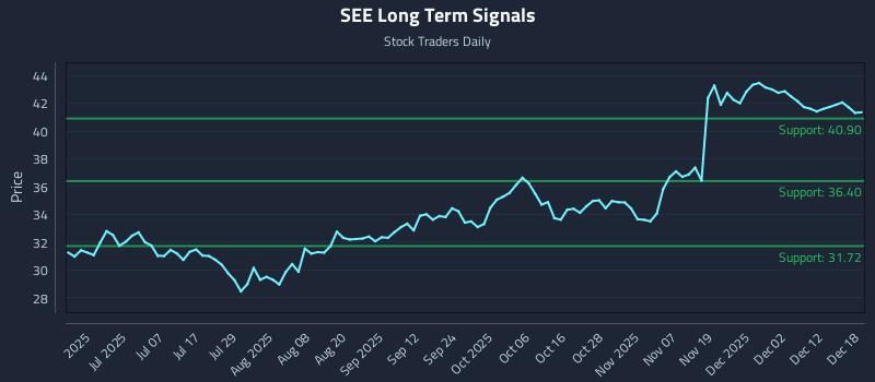 SEE Long Term Analysis for December 18 2025