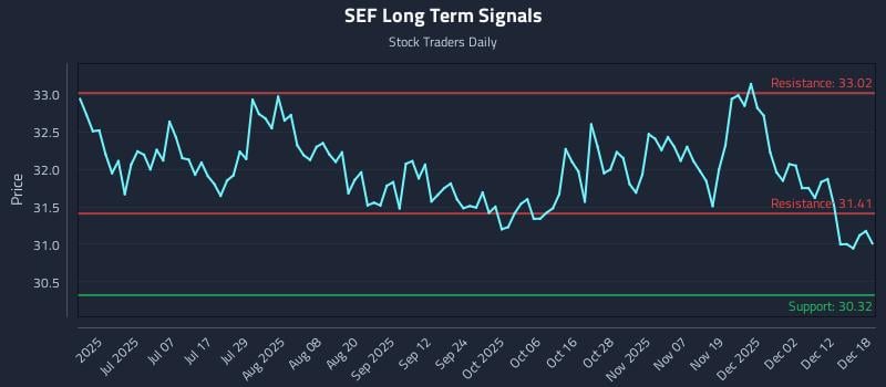 SEF Long Term Analysis for December 18 2025