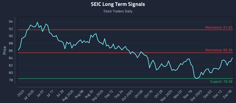SEIC Long Term Analysis for December 18 2025