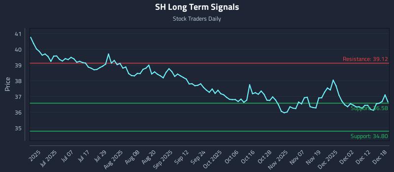 SH Long Term Analysis for December 18 2025