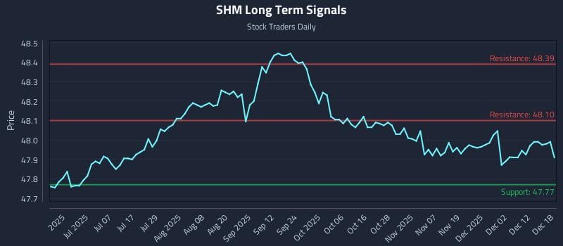 SHM Long Term Analysis for December 18 2025 SHM Long Term Analysis for December 18 2025
