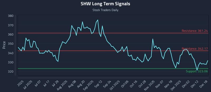 SHW Long Term Analysis for December 18 2025