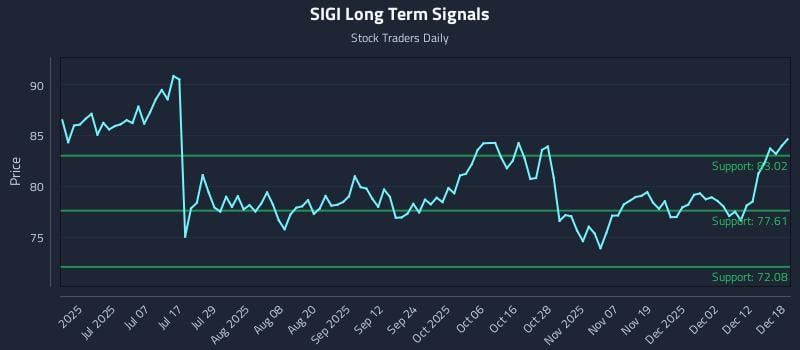 SIGI Long Term Analysis for December 18 2025