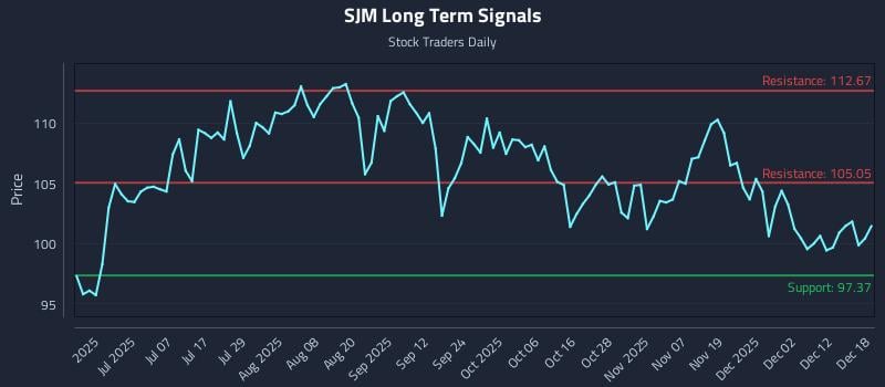 SJM Long Term Analysis for December 18 2025