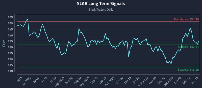 SLAB Long Term Analysis for December 18 2025