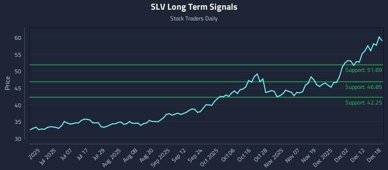 SLV Long Term Analysis for December 18 2025