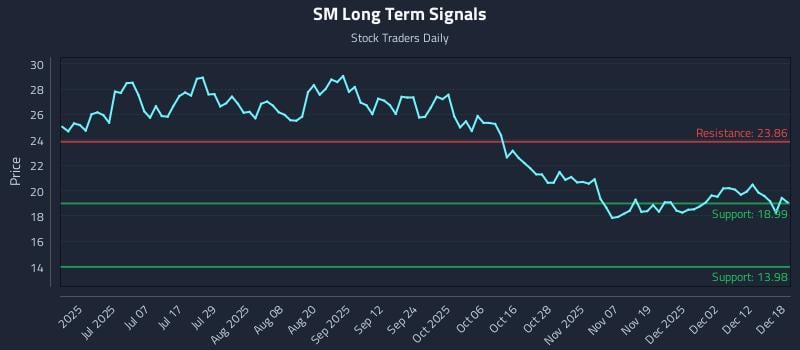 SM Long Term Analysis for December 18 2025