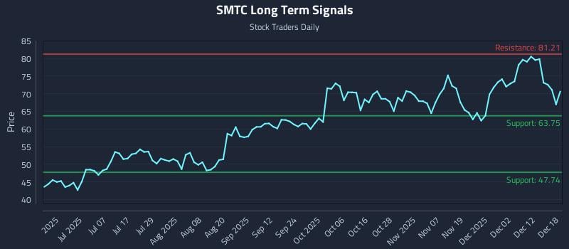 SMTC Long Term Analysis for December 18 2025