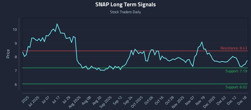 SNAP Long Term Analysis for December 18 2025