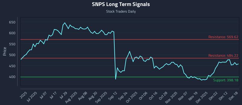 SNPS Long Term Analysis for December 18 2025