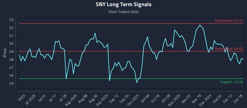 SNY Long Term Analysis for December 18 2025