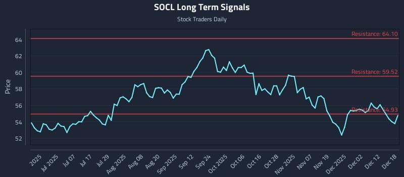 SOCL Long Term Analysis for December 18 2025 SOCL Long Term Analysis for December 18 2025
