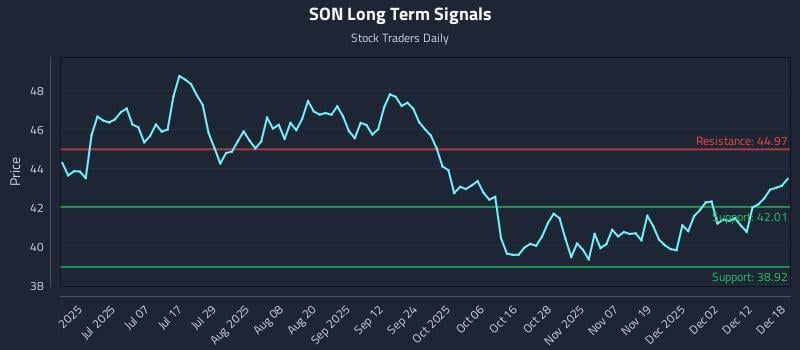 SON Long Term Analysis for December 18 2025 SON Long Term Analysis for December 18 2025